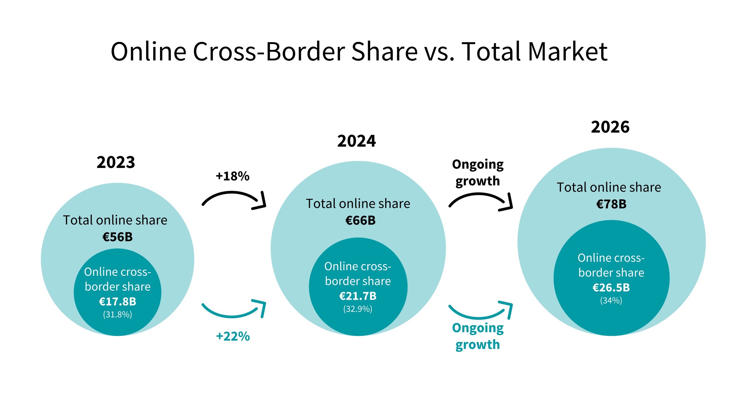 A chart depicting the growth of the European DIY market. Source: Cross-Border Commerce Europe