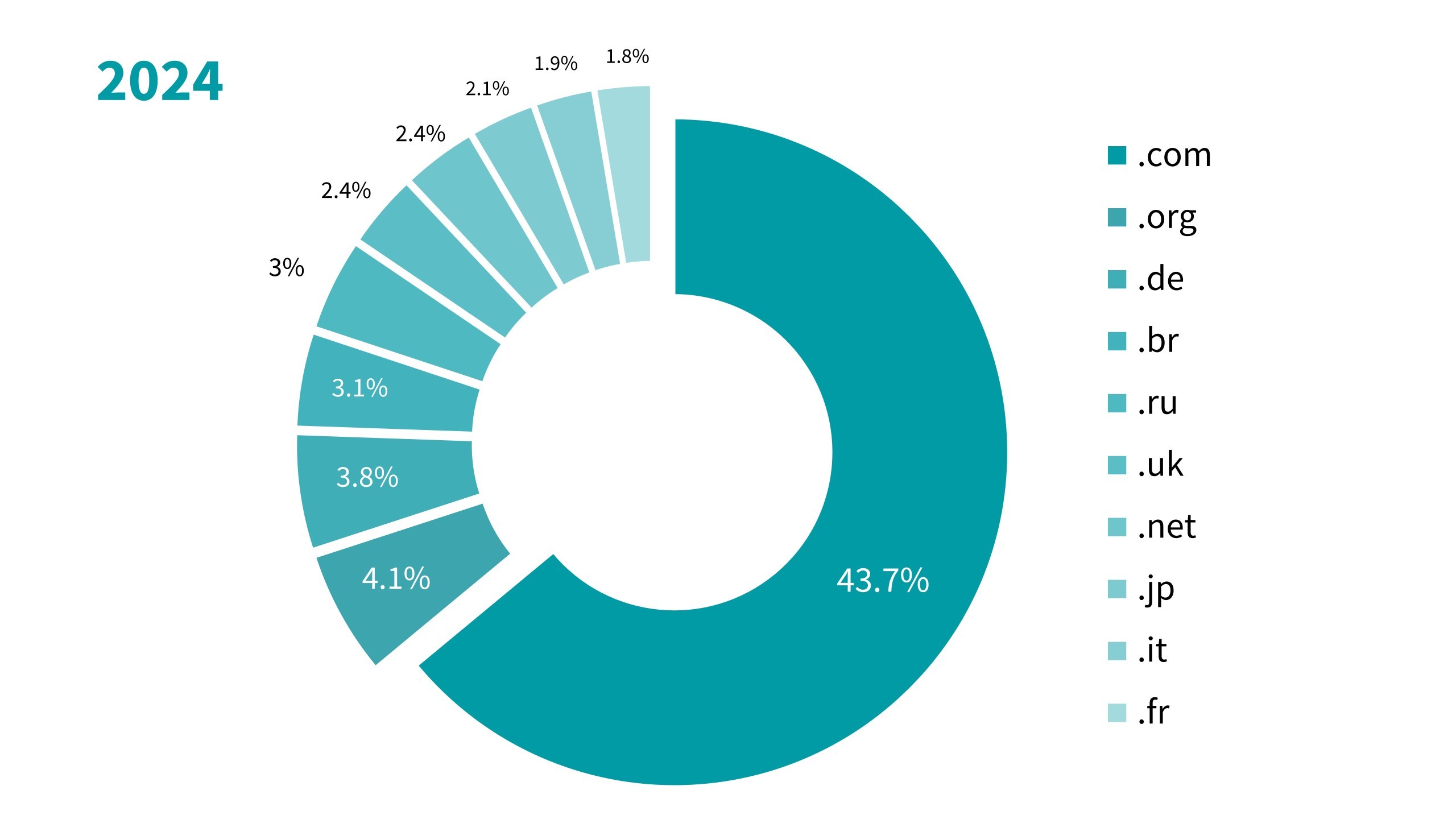 Pie chart: 10 most widely used TLDs in 2024