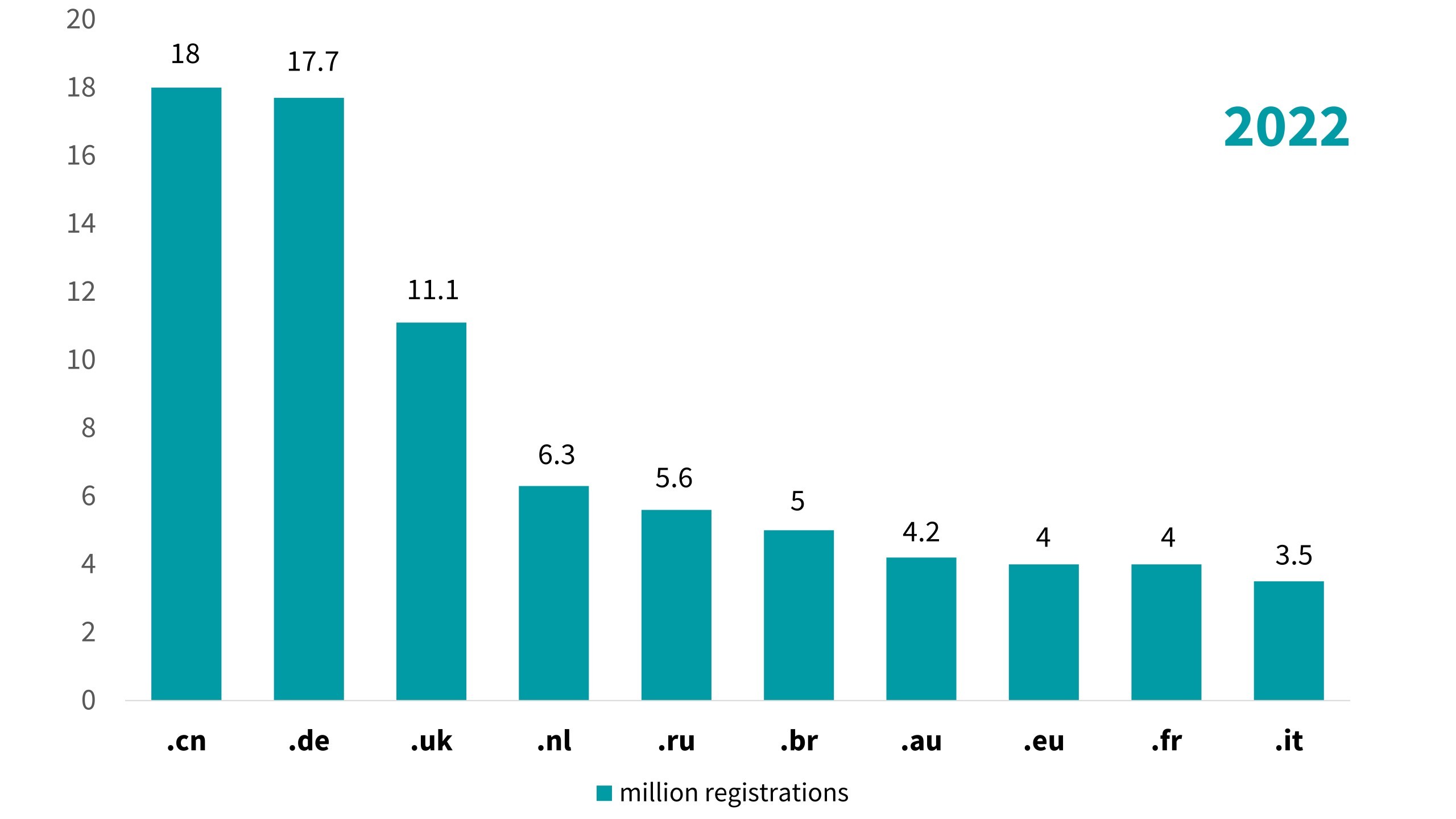  Bar chart: most popular ccTLDs in 2022