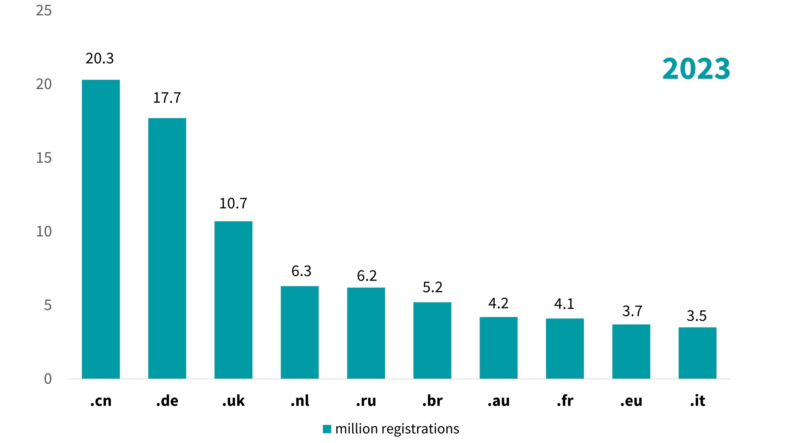  Bar chart: most popular ccTLDs in 2023